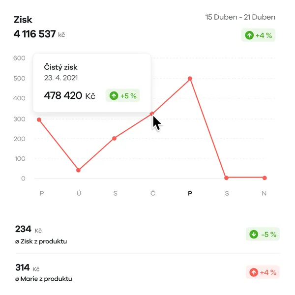 Zisk z prodeje